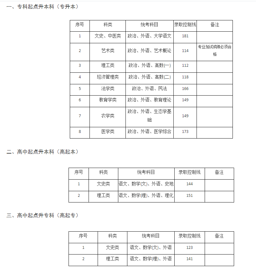 上海建桥学院成人高考分数线是多少?收费标准多少? 上海建桥学院成人高考分数线是多少?收费标准多少?