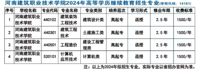 河南建筑职业技术学院成人高考招生计划是什么?怎么填报志愿? 河南建筑职业技术学院成人高考招生计划是什么?怎么填报志愿?