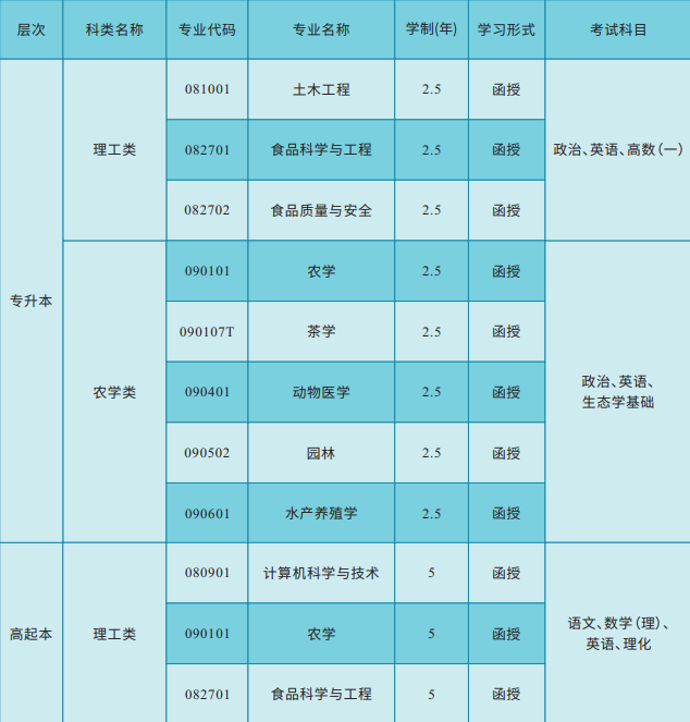 湖南农业大学成人高考本科有哪些专业?有什么学习要求? 湖南农业大学成人高考本科有哪些专业?有什么学习要求?