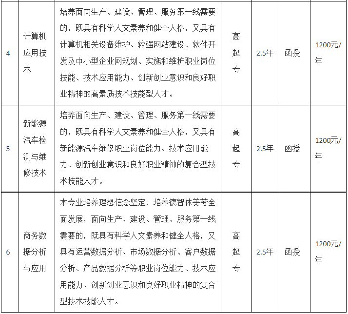 六安职业技术学院成人高考专业代码是多少?专业有哪些? 六安职业技术学院成人高考专业代码是多少?专业有哪些?