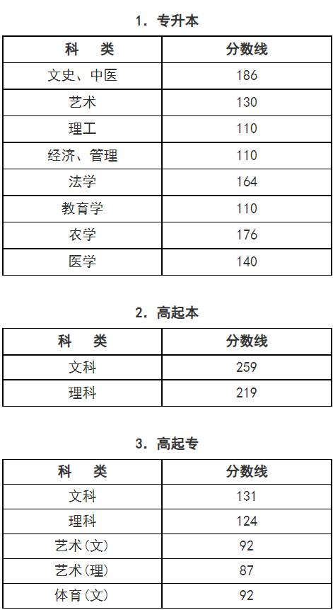 2024年浙江省成人高校招生录取最低控制分数线 2024年浙江省成人高校招生录取最低控制分数线