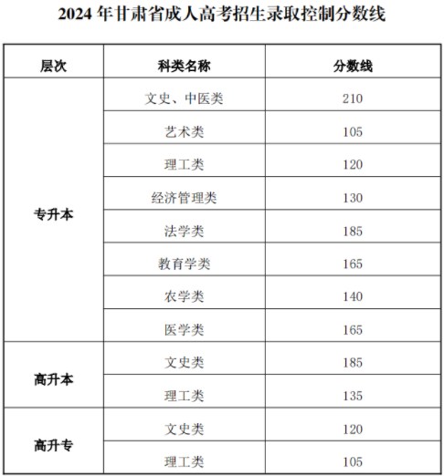 2024年甘肃省成人高考招生录取控制分数线 2024年甘肃省成人高考招生录取控制分数线