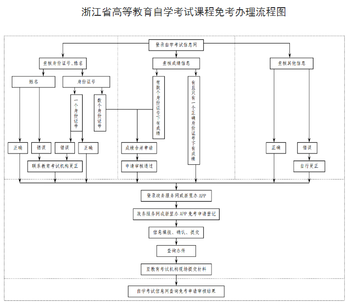 2024年下半年浙江省高等教育自学考试课程免考办理公告 2024年下半年浙江省高等教育自学考试课程免考办理公告