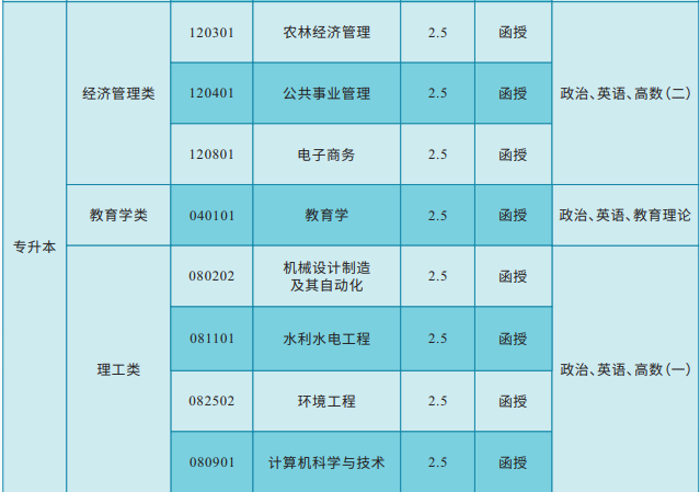 湖南农业大学成人高考本科有哪些专业?有什么学习要求? 湖南农业大学成人高考本科有哪些专业?有什么学习要求?