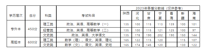 西安邮电大学成人高考成绩查询入口在哪?录取分数线多少? 西安邮电大学成人高考成绩查询入口在哪?录取分数线多少?