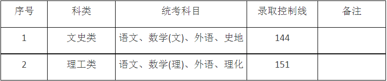 2024年上海市成人高校招生最低录取控制分数线 2024年上海市成人高校招生最低录取控制分数线