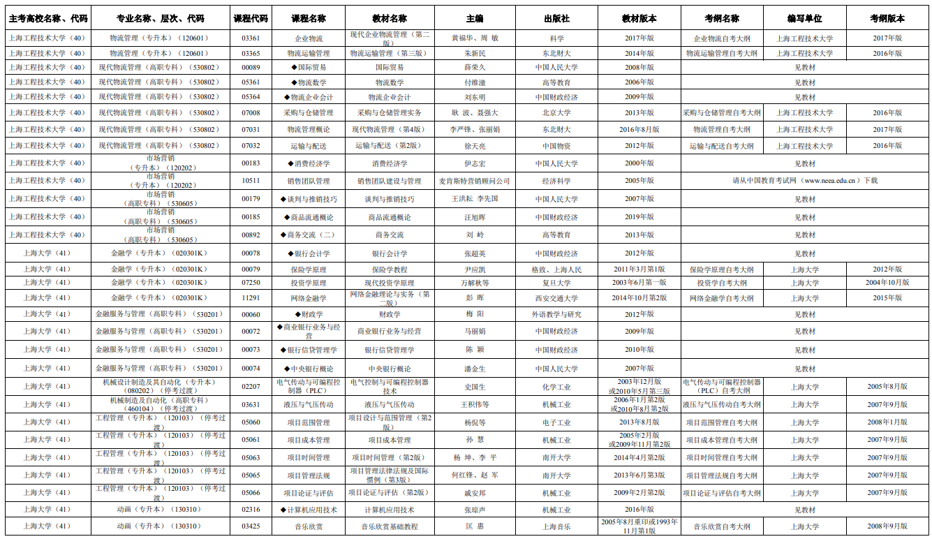 2025年4月上海市高等教育自学考试市级统考课程教材考纲书目表 2025年4月上海市高等教育自学考试市级统考课程教材考纲书目表
