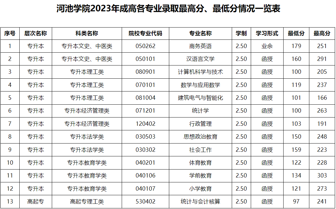 河池学院成人高考高起本有哪些专业?录取分数线是多少? 河池学院成人高考高起本有哪些专业?录取分数线是多少?