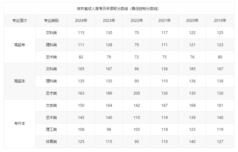 吉林工商学院成考分数线是多少?怎么报名? 吉林工商学院成考分数线是多少?怎么报名?