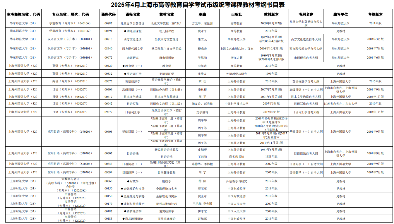 2025年4月上海市高等教育自学考试市级统考课程教材考纲书目表 2025年4月上海市高等教育自学考试市级统考课程教材考纲书目表