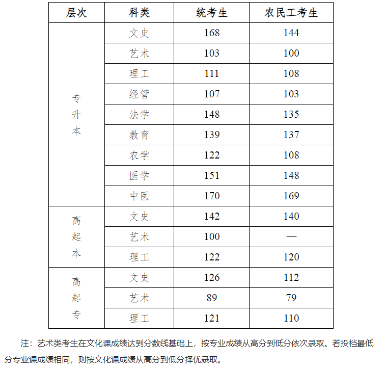 河北工程大学成人高考录取控制分数线是多少?报名时间是什么时候? 河北工程大学成人高考录取控制分数线是多少?报名时间是什么时候?