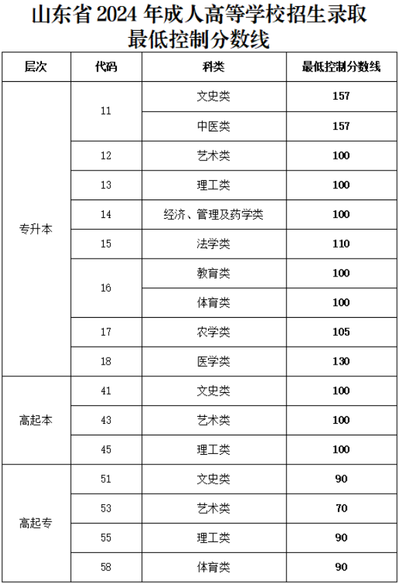 山东省2024年成人高等学校招生录取最低控制分数线 山东省2024年成人高等学校招生录取最低控制分数线