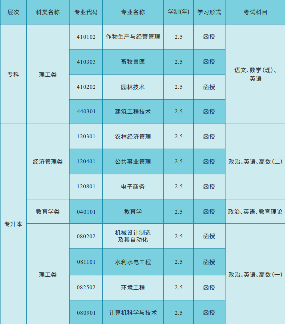 湖南农业大学继续教育的招生计划是什么?成考学历有哪些用处? 湖南农业大学继续教育的招生计划是什么?成考学历有哪些用处?