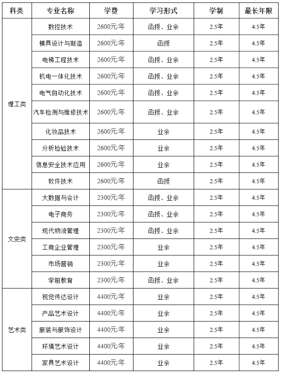 中山职业技术学院2024年高等学历继续教育招生章程 中山职业技术学院2024年高等学历继续教育招生章程