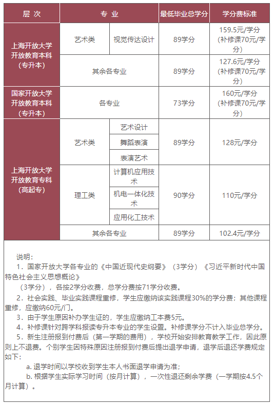 上海开放大学怎么报名？收费标准是多少？