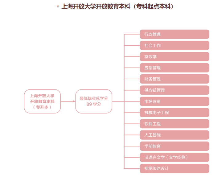 上海开放大学专升本要几年才能毕业?有什么专业? 上海开放大学专升本要几年才能毕业?有什么专业?