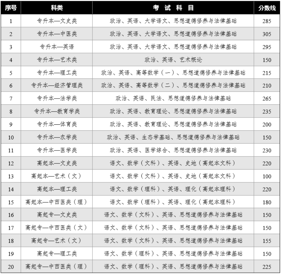2024年云南省成人高校招生成绩查询方式及最低录取控制分数线 2024年云南省成人高校招生成绩查询方式及最低录取控制分数线