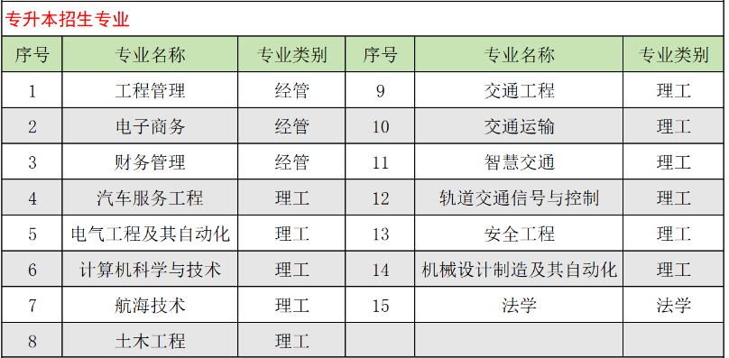 山东交通学院成人高考专升本可以选择哪些专业?怎么报名? 山东交通学院成人高考专升本可以选择哪些专业?怎么报名?