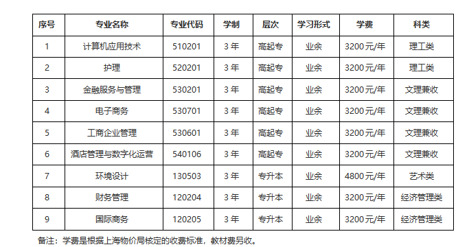 上海立达学院成人高考大专有什么条件和要求?收费标准是多少? 上海立达学院成人高考大专有什么条件和要求?收费标准是多少?