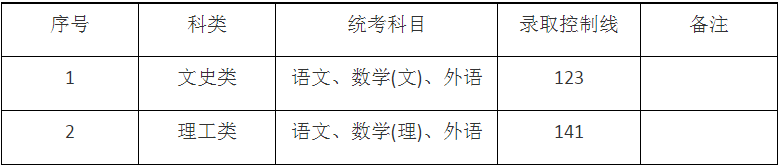 2024年上海市成人高校招生最低录取控制分数线 2024年上海市成人高校招生最低录取控制分数线