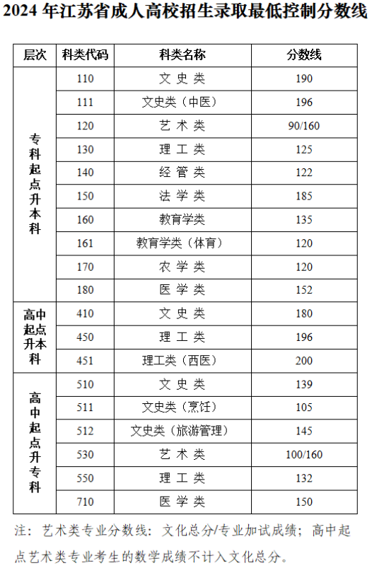 江苏省教育考试院:关于公布2024年我省成人高校招生录取最低控制分数线和查询成绩的通告 江苏省教育考试院:关于公布2024年我省成人高校招生录取最低控制分数线和查询成绩的通告