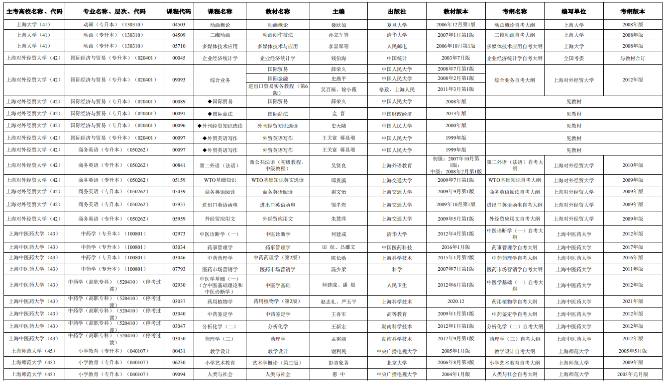 2025年4月上海市高等教育自学考试市级统考课程教材考纲书目表 2025年4月上海市高等教育自学考试市级统考课程教材考纲书目表