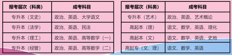 山东理工大学成人高考有哪些考试科目?怎么报名? 山东理工大学成人高考有哪些考试科目?怎么报名?