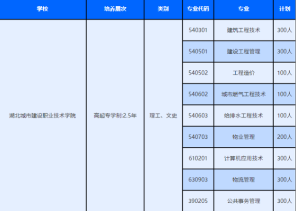 湖北城市建设职业技术学院成人高考分数线是多少?招生计划有哪些? 湖北城市建设职业技术学院成人高考分数线是多少?招生计划有哪些?
