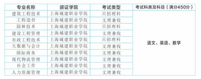 上海城建职业学院成人高考考试科目有哪些?报名时间是什么时候? 上海城建职业学院成人高考考试科目有哪些?报名时间是什么时候?