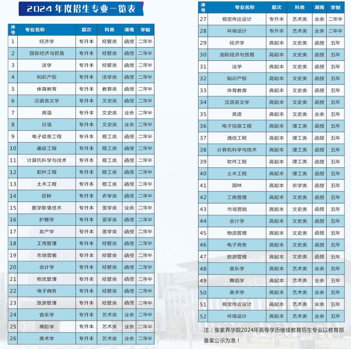 张家界学院继续教育的招生计划是什么?学历有哪些主要用途? 张家界学院继续教育的招生计划是什么?学历有哪些主要用途?