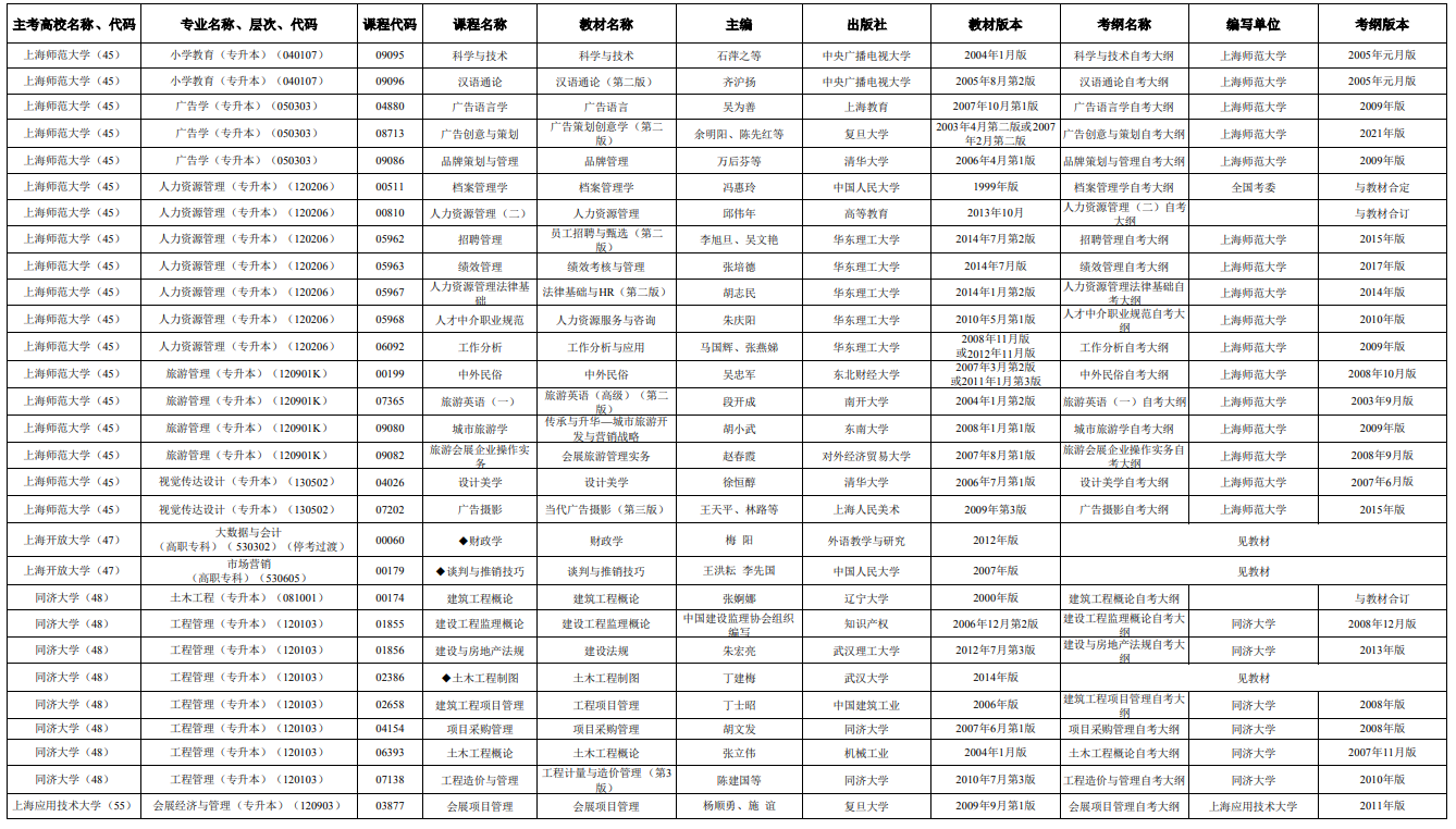 2025年4月上海市高等教育自学考试市级统考课程教材考纲书目表 2025年4月上海市高等教育自学考试市级统考课程教材考纲书目表