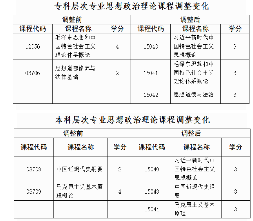贵州省招生考试院关于调整高等教育自学考试思想政治理论课程设置的通告 贵州省招生考试院关于调整高等教育自学考试思想政治理论课程设置的通告