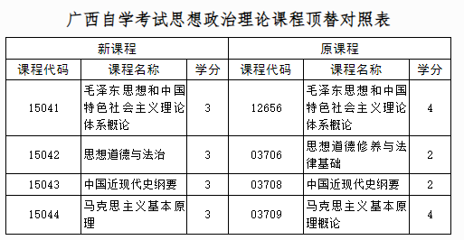 自治区招生考试院关于调整广西高等教育自学考试思想政治理论课程设置的公告 自治区招生考试院关于调整广西高等教育自学考试思想政治理论课程设置的公告