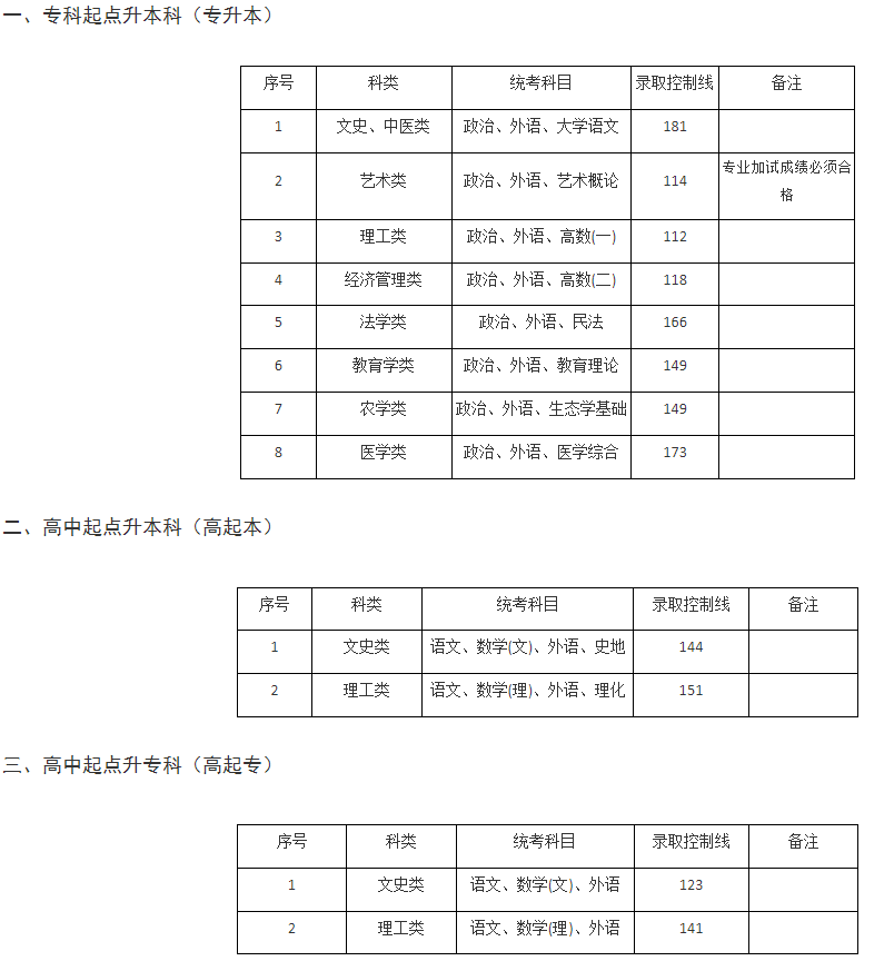 上海建桥学院成人高考成绩查询时间是哪天?分数线多少? 上海建桥学院成人高考成绩查询时间是哪天?分数线多少?
