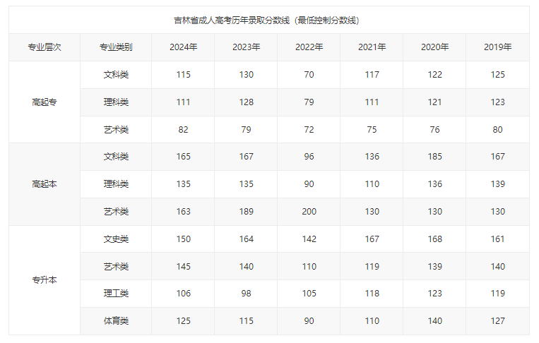 北华大学成考分数线是多少?条件有哪些? 北华大学成考分数线是多少?条件有哪些?