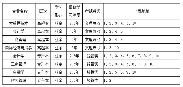 上海立信会计金融学院成人高考专升本有哪些专业?多久拿证? 上海立信会计金融学院成人高考专升本有哪些专业?多久拿证?