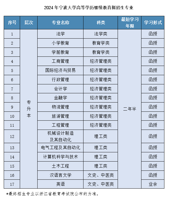 宁波大学成人高考的专升本有哪些专业?怎么报名? 宁波大学成人高考的专升本有哪些专业?怎么报名?