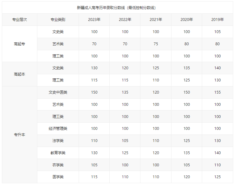 新疆轻工职业技术学院成考分数线是多少?有哪些技巧? 新疆轻工职业技术学院成考分数线是多少?有哪些技巧?