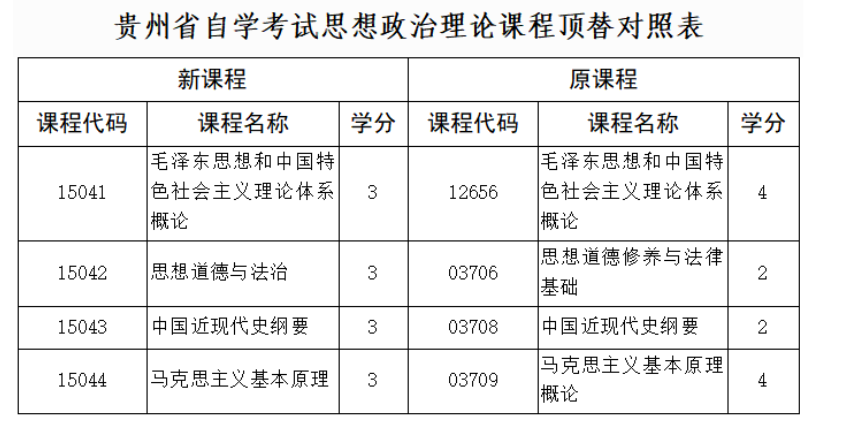 贵州省招生考试院关于调整高等教育自学考试思想政治理论课程设置的通告 贵州省招生考试院关于调整高等教育自学考试思想政治理论课程设置的通告