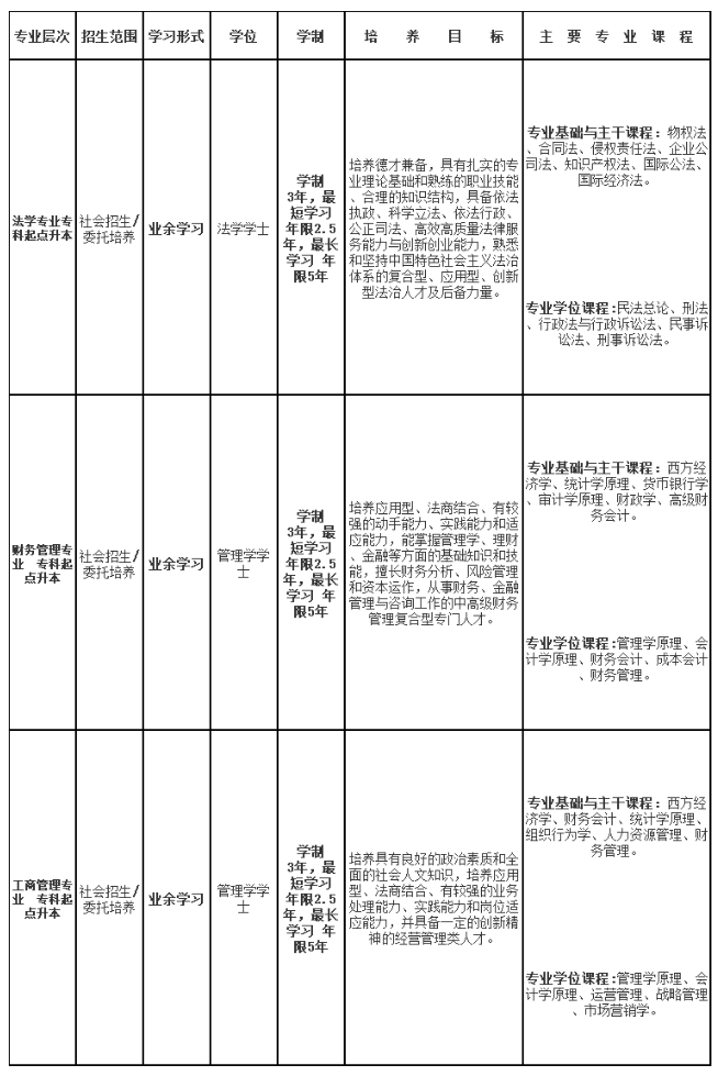 上海政法学院成人高考有高中起点本科专业吗?有什么专业? 上海政法学院成人高考有高中起点本科专业吗?有什么专业?