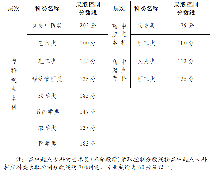 2024年福建省成人高校招生录取控制分数线公布 2024年福建省成人高校招生录取控制分数线公布