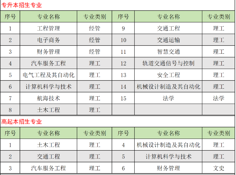 山东交通学院成人高考本科招生专业有哪些?怎么报名? 山东交通学院成人高考本科招生专业有哪些?怎么报名?