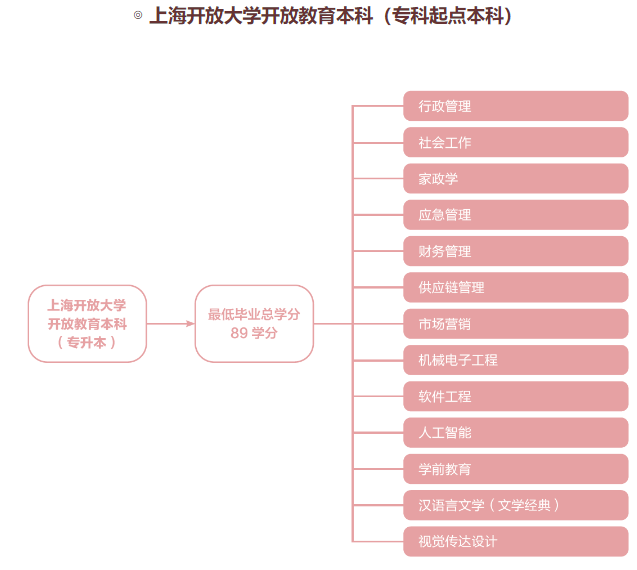 上海开放大学本科有哪些专业?要读几年? 上海开放大学本科有哪些专业?要读几年?