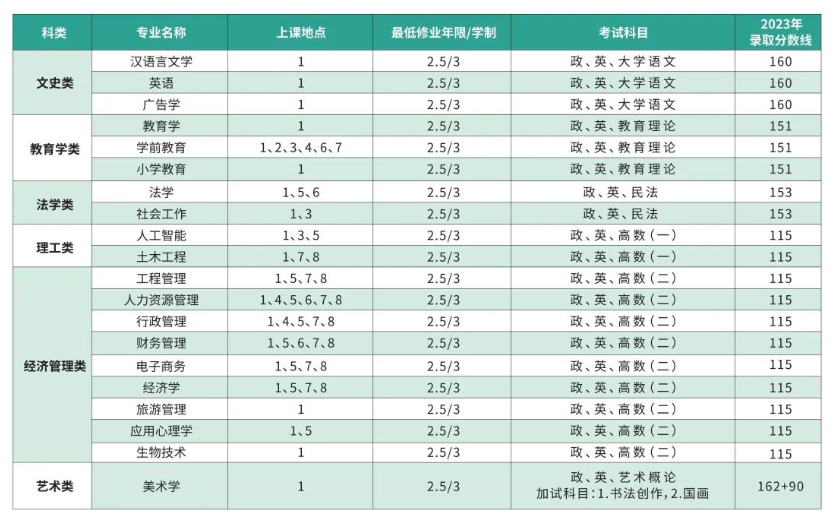 上海师范大学成人高考专升本有哪些专业?文凭有用吗? 上海师范大学成人高考专升本有哪些专业?文凭有用吗?