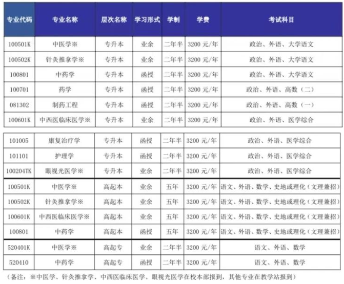 山东中医药大学成人高考登录网址是哪个?有哪些招生专业? 山东中医药大学成人高考登录网址是哪个?有哪些招生专业?