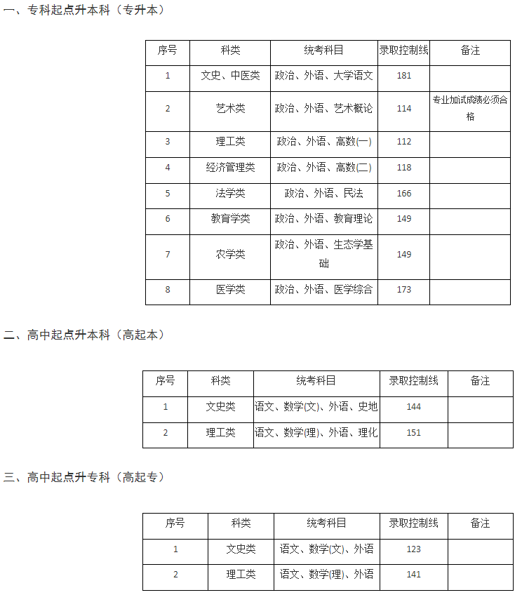 上海立信会计金融学院成人高考录取分数线多少?报名官网是哪个? 上海立信会计金融学院成人高考录取分数线多少?报名官网是哪个?