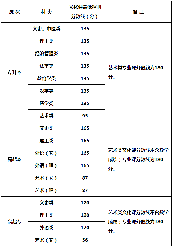 2024年陕西省成人高校招生各科类录取最低控制分数线确定 2024年陕西省成人高校招生各科类录取最低控制分数线确定