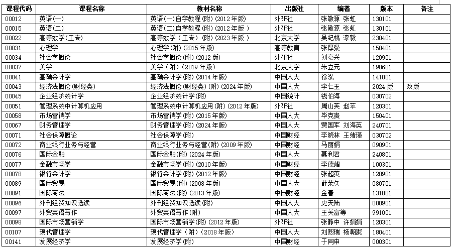 浙江省2025年4月高等教育自学考试用书目录(初稿) 浙江省2025年4月高等教育自学考试用书目录(初稿)