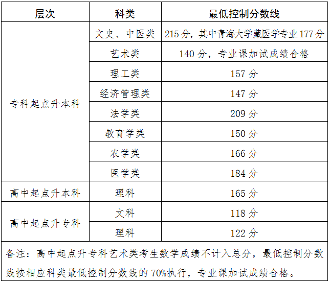 关于发布2024年成人高等学校在青招生录取最低控制分数线和考生成绩的通告 关于发布2024年成人高等学校在青招生录取最低控制分数线和考生成绩的通告