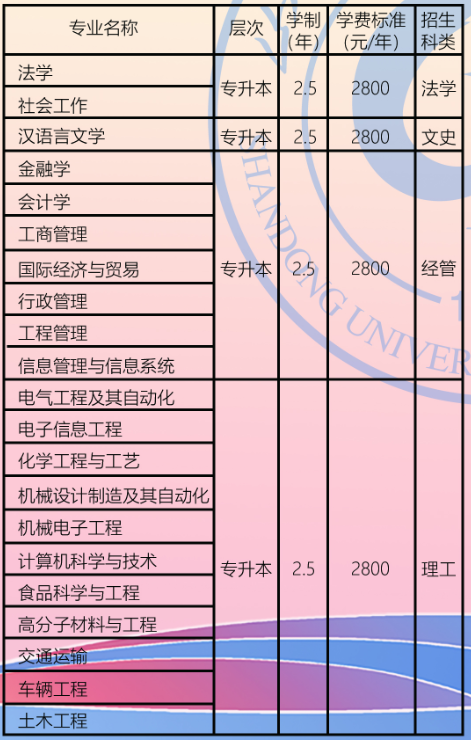 山东理工大学成人高考专升本专业有哪些?报名费多少钱? 山东理工大学成人高考专升本专业有哪些?报名费多少钱?